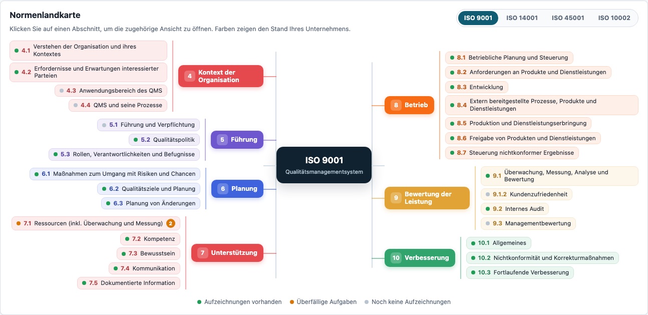 ISO-9001-Normenlandkarte: Abschnitte und Statusfarben