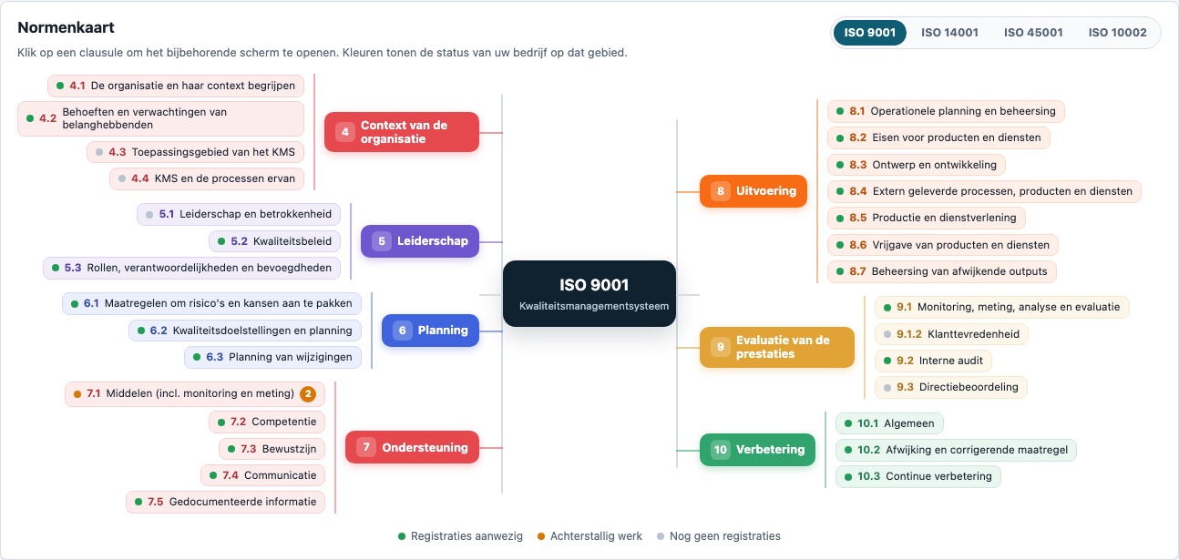 ISO 9001-normenkaart: clausules en statuskleuren